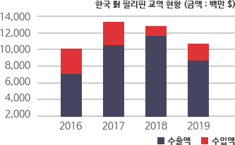 한국 對 필리핀 교역 현황 차트