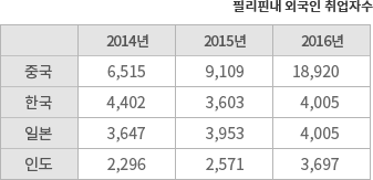 필리핀 한국 교민 수 차트